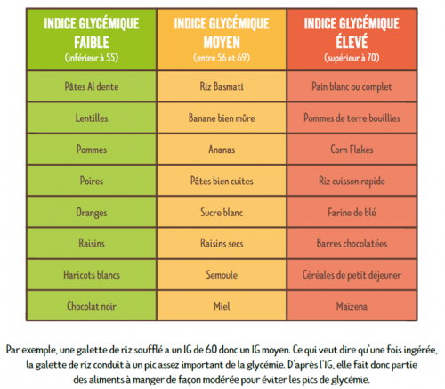 indice et charge glycémique